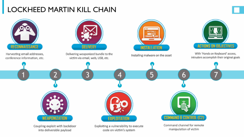 Cyber Kill Chain modelinin aşamalarını gösteren siber saldırı yaşam döngüsü diyagramı